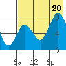 Northwest Arm tide chart for Sunday, July 28, 2024