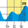 Northwest Arm tide chart for Monday, July 29, 2024