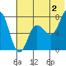 Northwest Arm tide chart for Tuesday, July 2, 2024