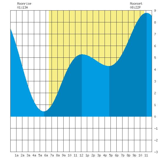 Northwest Arm tide chart for Tuesday, July 30, 2024