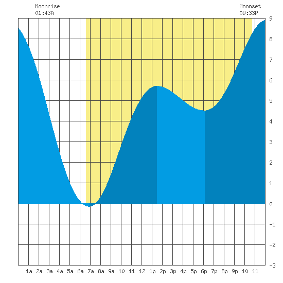 Northwest Arm tide chart for Wednesday, July 31, 2024