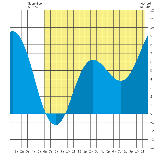 Northwest Arm tide chart for Wednesday, July 3, 2024