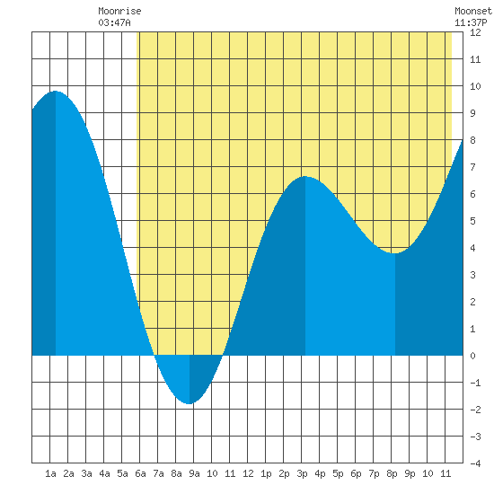Northwest Arm tide chart for Thursday, July 4, 2024