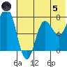 Northwest Arm tide chart for Friday, July 5, 2024