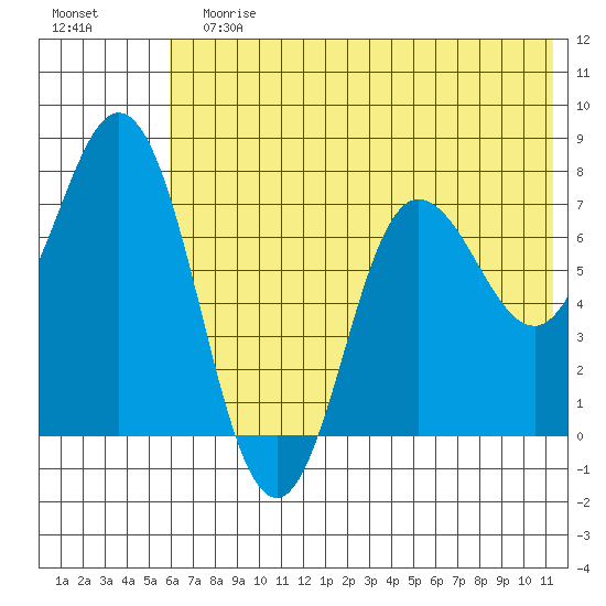 Northwest Arm tide chart for Sunday, July 7, 2024
