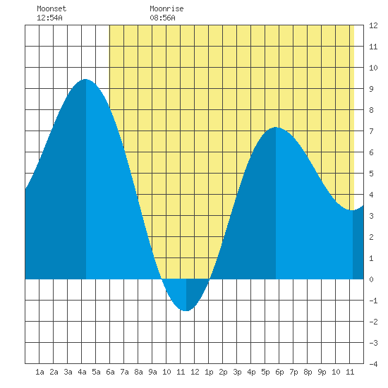 Northwest Arm tide chart for Monday, July 8, 2024