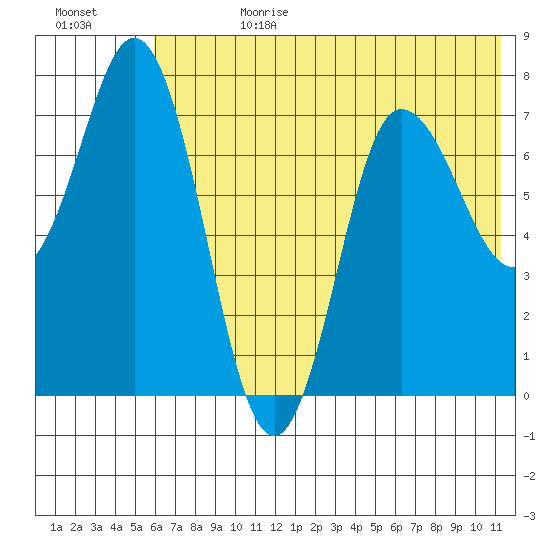 Northwest Arm tide chart for Tuesday, July 9, 2024