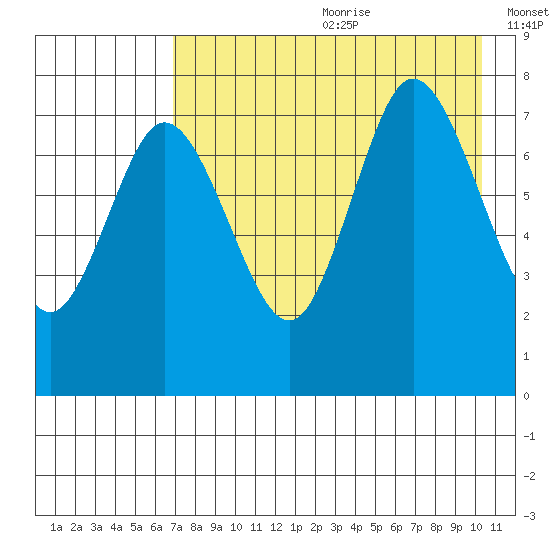 Northwest Arm tide chart for Saturday, August 10, 2024
