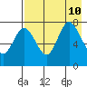 Northwest Arm tide chart for Saturday, August 10, 2024