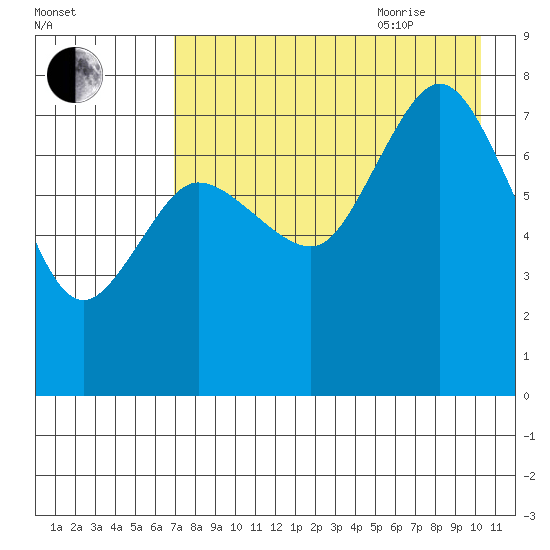 Northwest Arm tide chart for Monday, August 12, 2024