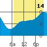 Northwest Arm tide chart for Wednesday, August 14, 2024