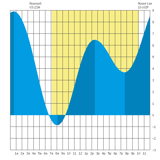 Northwest Arm tide chart for Saturday, August 17, 2024