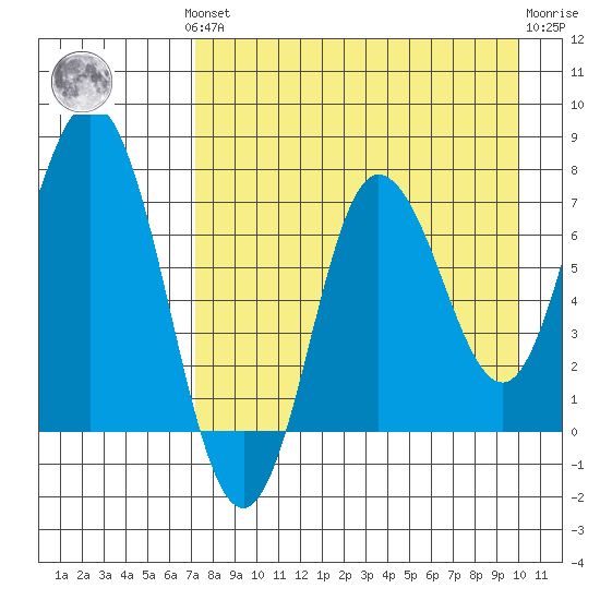 Northwest Arm tide chart for Monday, August 19, 2024