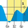 Northwest Arm tide chart for Thursday, August 1, 2024