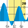Northwest Arm tide chart for Tuesday, August 20, 2024