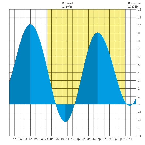 Northwest Arm tide chart for Wednesday, August 21, 2024
