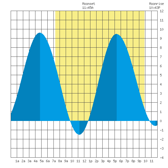 Northwest Arm tide chart for Thursday, August 22, 2024