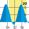Northwest Arm tide chart for Thursday, August 22, 2024