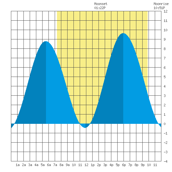 Northwest Arm tide chart for Friday, August 23, 2024