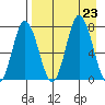 Northwest Arm tide chart for Friday, August 23, 2024