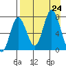 Northwest Arm tide chart for Saturday, August 24, 2024