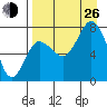 Northwest Arm tide chart for Monday, August 26, 2024