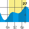 Northwest Arm tide chart for Tuesday, August 27, 2024