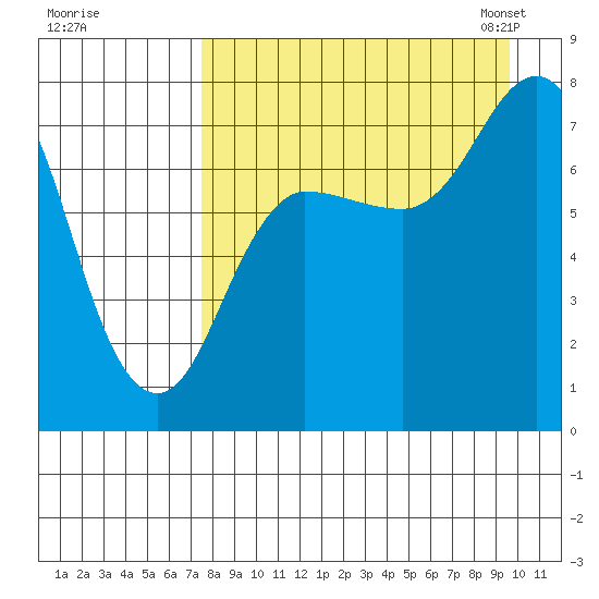 Northwest Arm tide chart for Wednesday, August 28, 2024