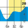 Northwest Arm tide chart for Wednesday, August 28, 2024