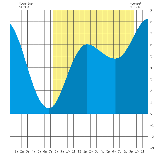 Northwest Arm tide chart for Thursday, August 29, 2024