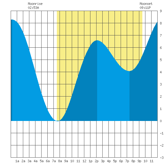 Northwest Arm tide chart for Friday, August 30, 2024
