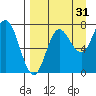 Northwest Arm tide chart for Saturday, August 31, 2024