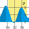Northwest Arm tide chart for Wednesday, August 7, 2024