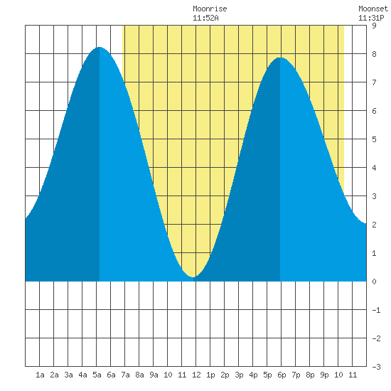 Northwest Arm tide chart for Thursday, August 8, 2024