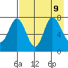 Northwest Arm tide chart for Friday, August 9, 2024
