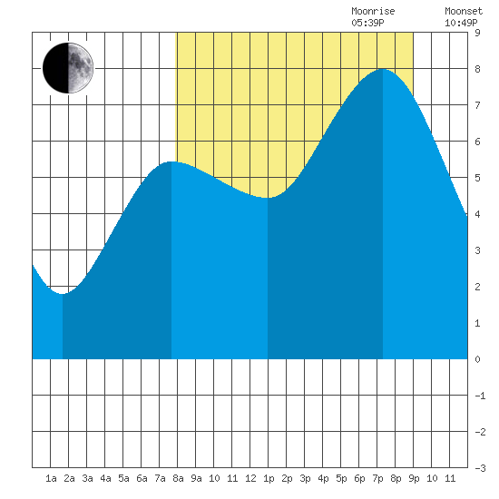 Northwest Arm tide chart for Tuesday, September 10, 2024