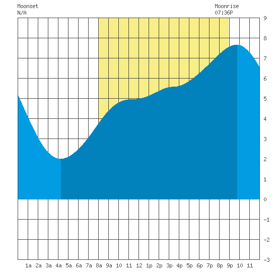 Northwest Arm tide chart for Thursday, September 12, 2024