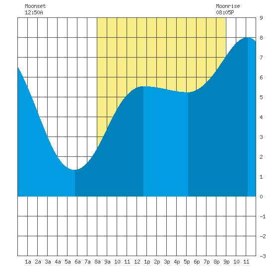 Northwest Arm tide chart for Friday, September 13, 2024