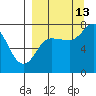 Northwest Arm tide chart for Friday, September 13, 2024