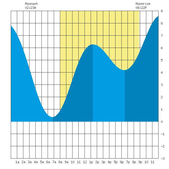 Northwest Arm tide chart for Saturday, September 14, 2024