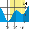 Northwest Arm tide chart for Saturday, September 14, 2024
