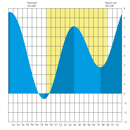 Northwest Arm tide chart for Sunday, September 15, 2024