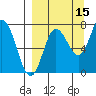 Northwest Arm tide chart for Sunday, September 15, 2024