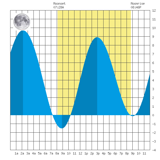 Northwest Arm tide chart for Tuesday, September 17, 2024