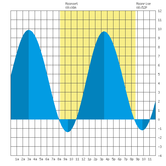 Northwest Arm tide chart for Wednesday, September 18, 2024