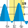 Northwest Arm tide chart for Thursday, September 19, 2024