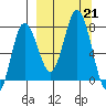 Northwest Arm tide chart for Saturday, September 21, 2024