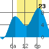 Northwest Arm tide chart for Monday, September 23, 2024
