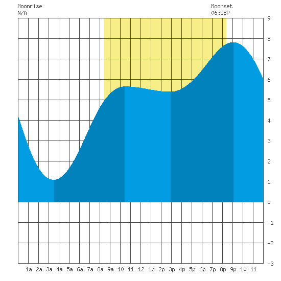 Northwest Arm tide chart for Wednesday, September 25, 2024