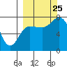 Northwest Arm tide chart for Wednesday, September 25, 2024